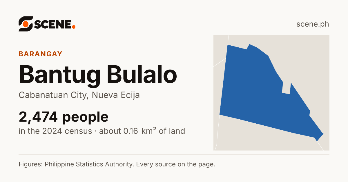 Bantug Bulalo, Cabanatuan City, barangay: 2,474 people in the 2024 census