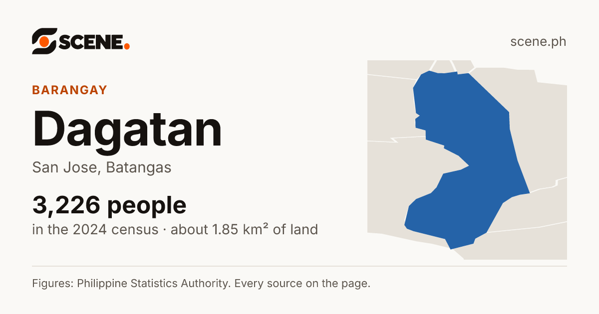 Dagatan, San Jose, barangay: 3,226 people in the 2024 census
