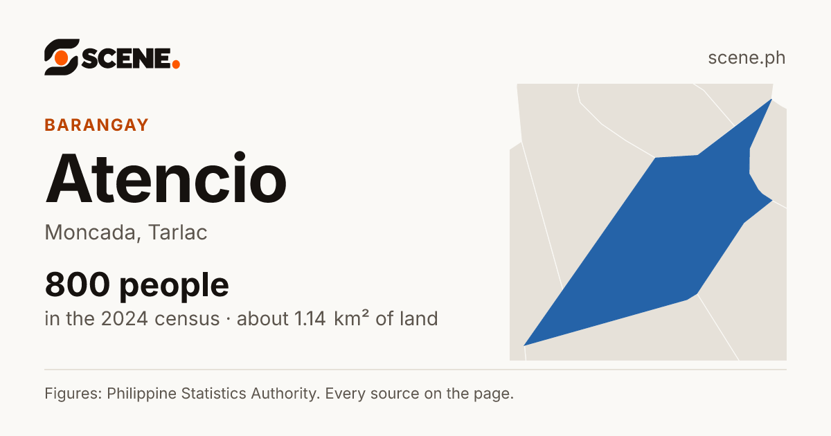 Atencio, Moncada, barangay: 800 people in the 2024 census