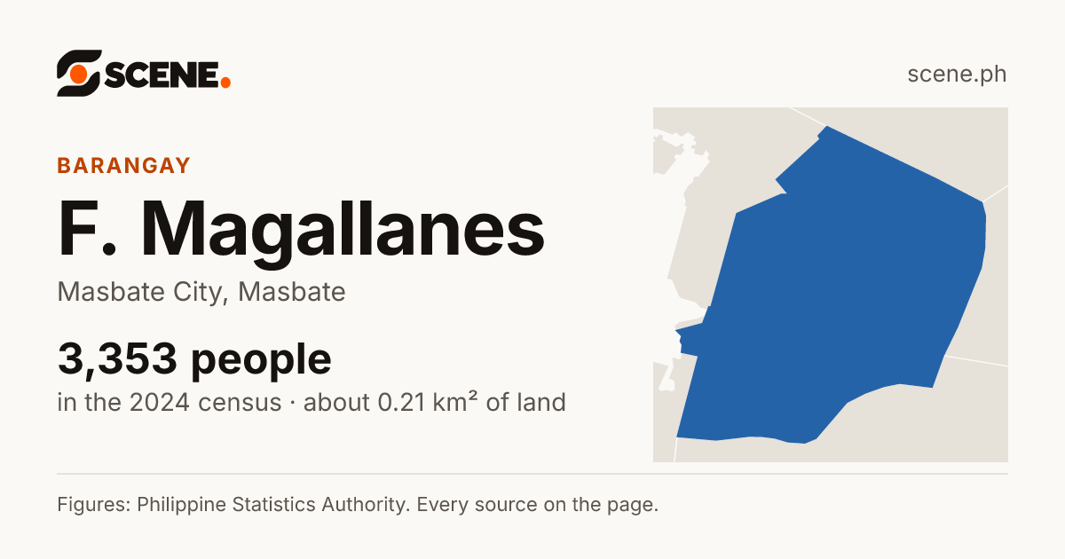F. Magallanes, Masbate City, barangay: 3,353 people in the 2024 census
