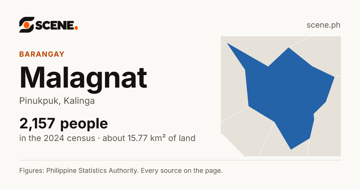 Malagnat, Pinukpuk, barangay: 2,157 people in the 2024 census