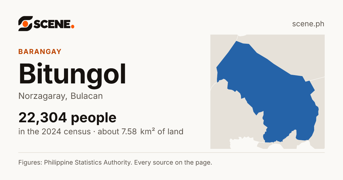 Bitungol, Norzagaray, barangay: 22,304 people in the 2024 census