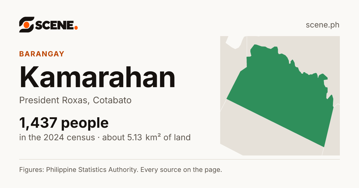 Kamarahan, President Roxas, barangay: 1,437 people in the 2024 census