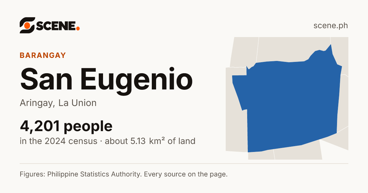 San Eugenio, Aringay, barangay: 4,201 people in the 2024 census