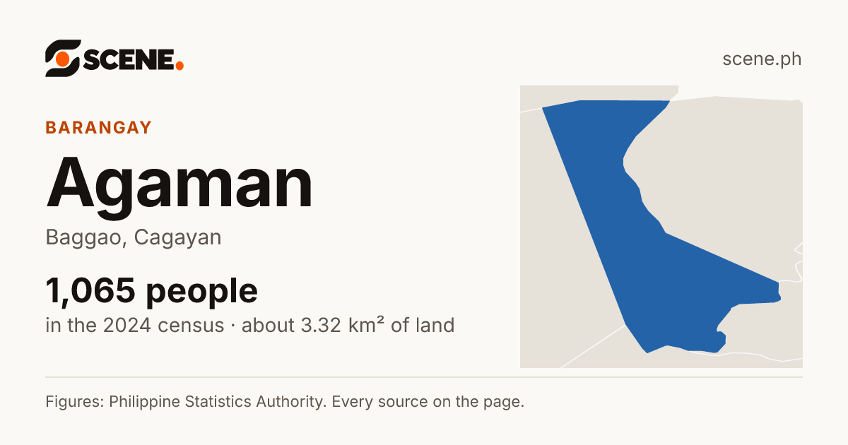 Agaman, Baggao, barangay: 1,065 people in the 2024 census