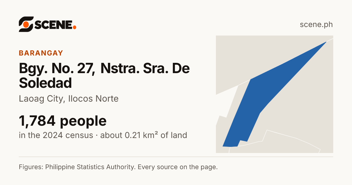 Bgy. No. 27, Nstra. Sra. De Soledad, Laoag City, barangay: 1,784 people in the 2024 census