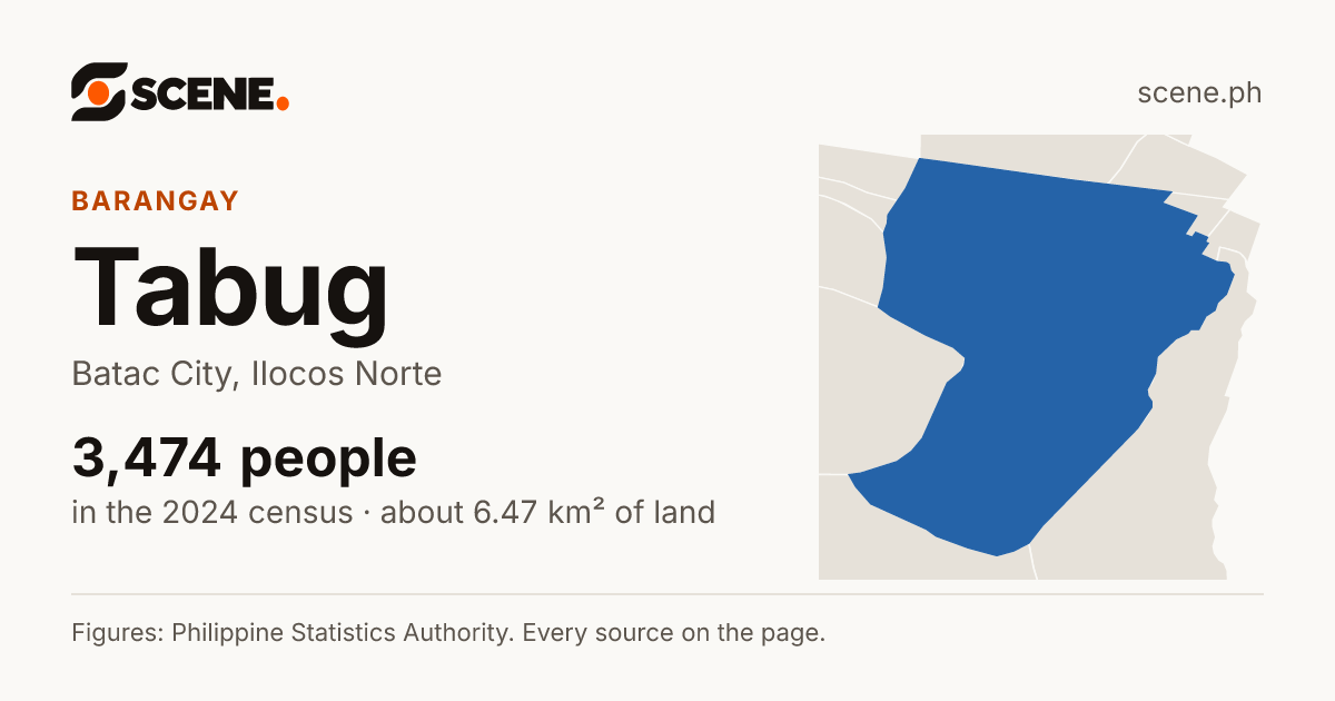 Tabug, Batac City, barangay: 3,474 people in the 2024 census