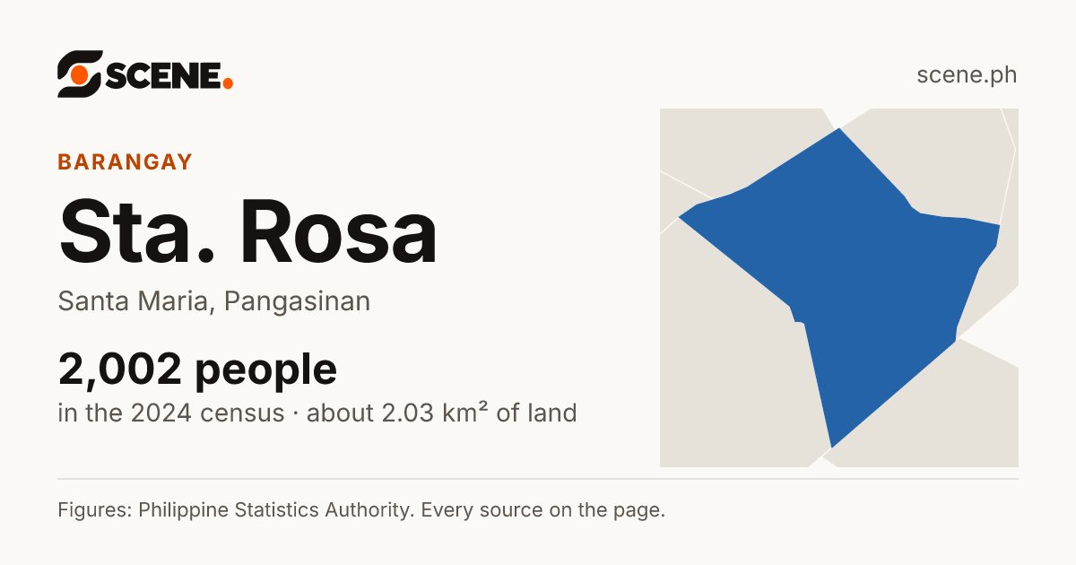 Sta. Rosa, Santa Maria, barangay: 2,002 people in the 2024 census