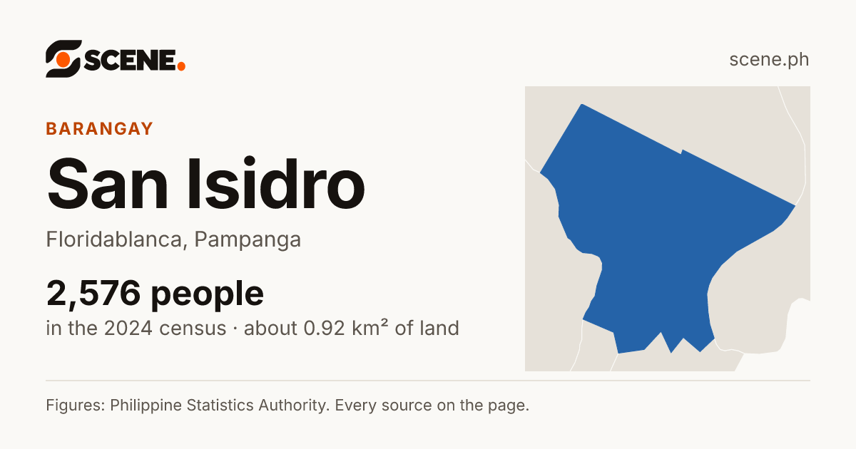 San Isidro, Floridablanca, barangay: 2,576 people in the 2024 census
