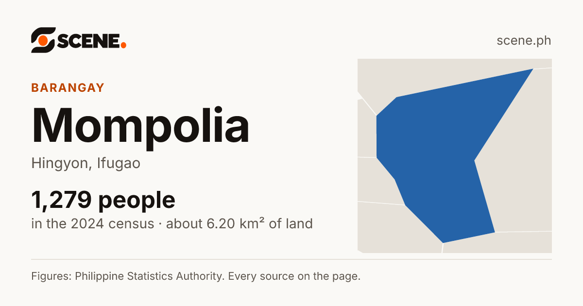Mompolia, Hingyon, barangay: 1,279 people in the 2024 census