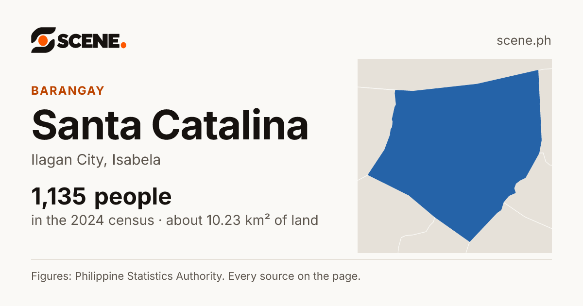 Santa Catalina, Ilagan City, barangay: 1,135 people in the 2024 census