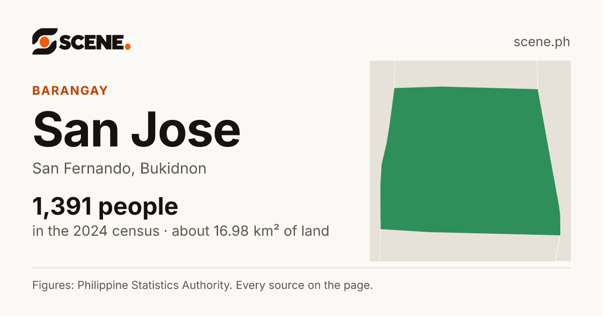 San Jose, San Fernando, barangay: 1,391 people in the 2024 census