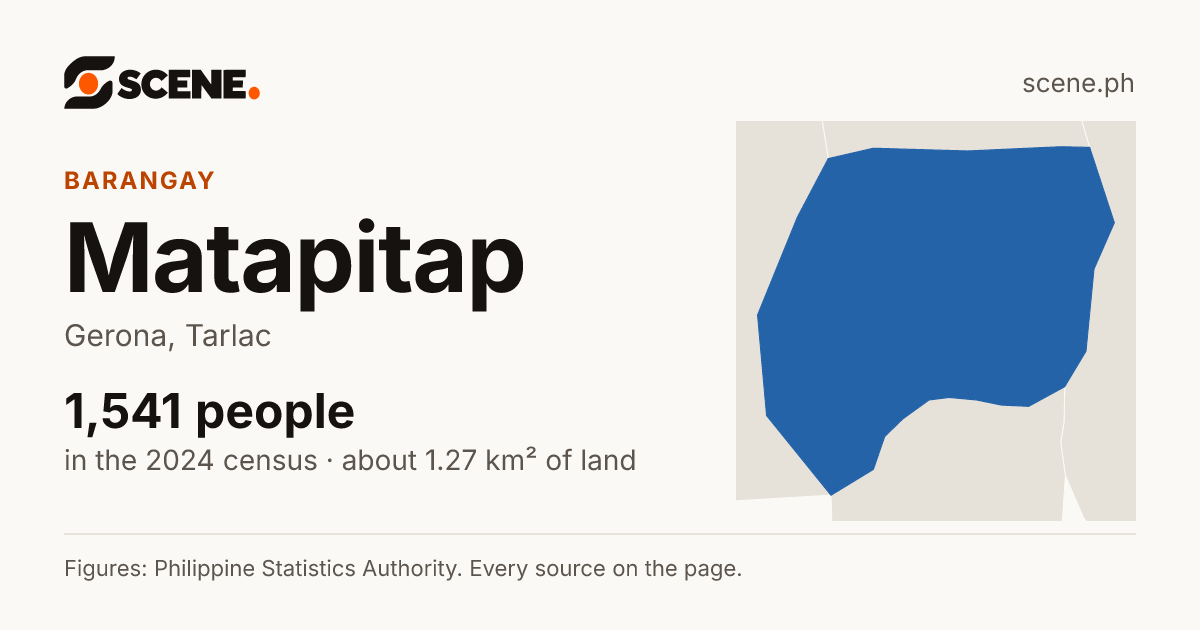 Matapitap, Gerona, barangay: 1,541 people in the 2024 census