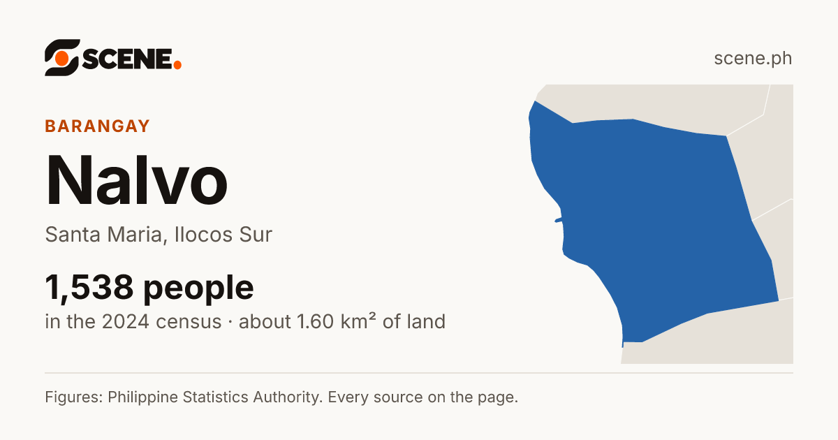 Nalvo, Santa Maria, barangay: 1,538 people in the 2024 census