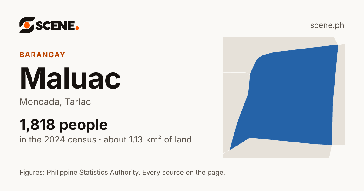 Maluac, Moncada, barangay: 1,818 people in the 2024 census