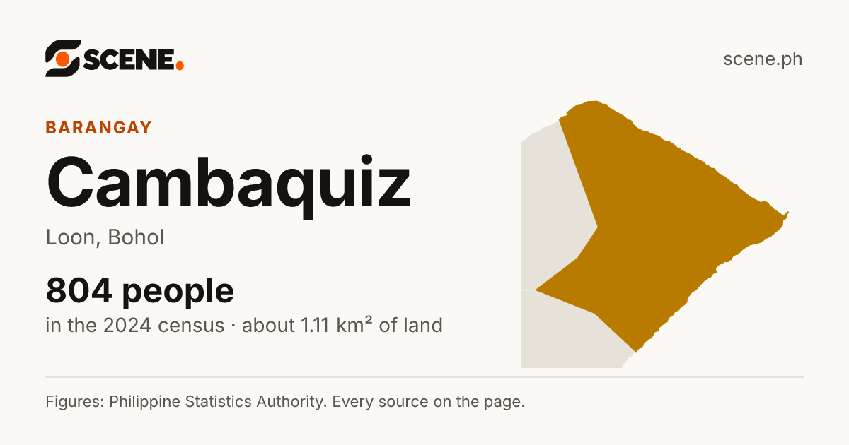 Cambaquiz, Loon, barangay: 804 people in the 2024 census