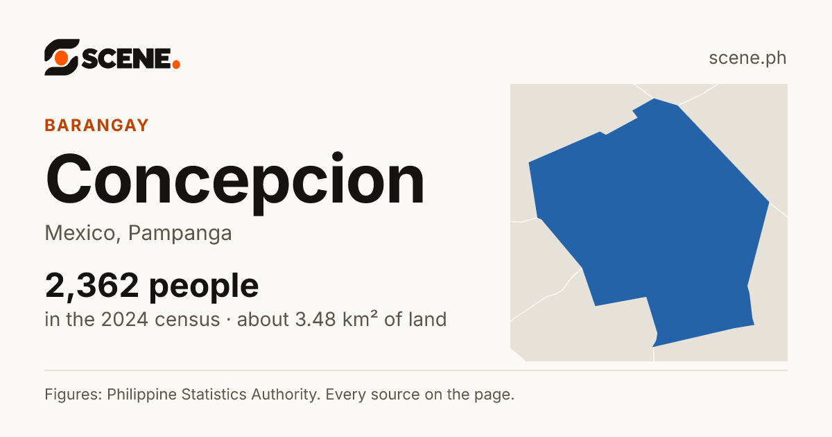 Concepcion, Mexico, barangay: 2,362 people in the 2024 census
