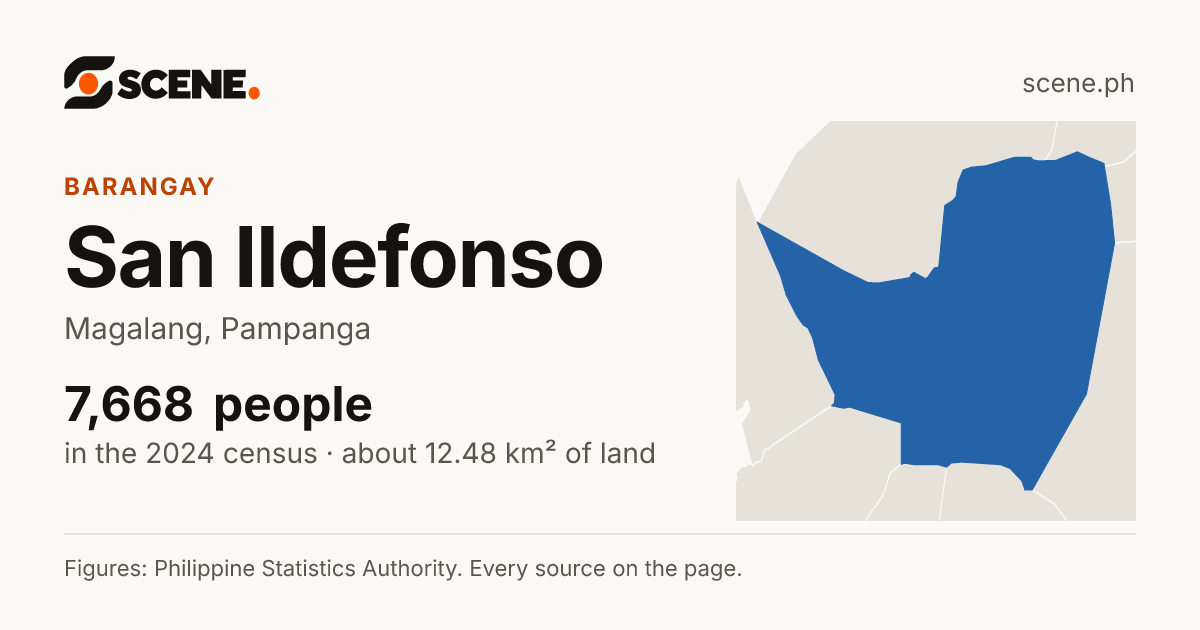 San Ildefonso, Magalang, barangay: 7,668 people in the 2024 census