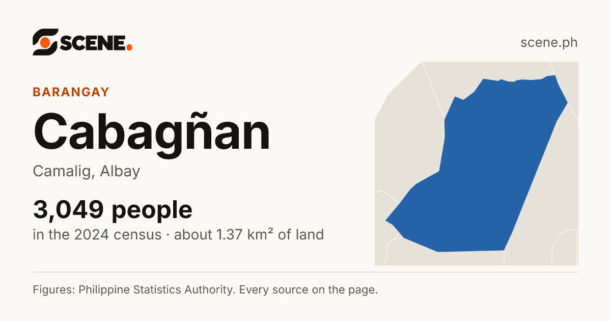 Cabagñan, Camalig, barangay: 3,049 people in the 2024 census