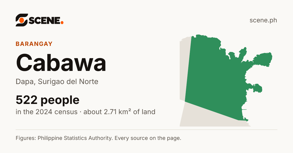 Cabawa, Dapa, barangay: 522 people in the 2024 census