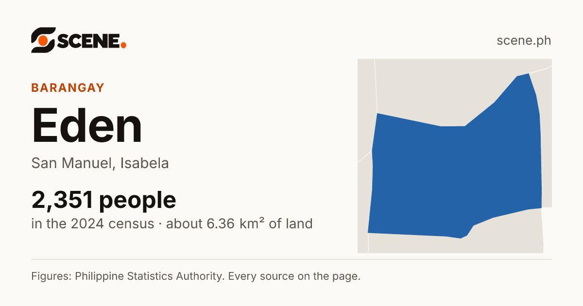 Eden, San Manuel, barangay: 2,351 people in the 2024 census