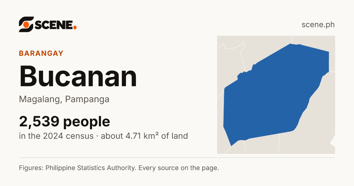 Bucanan, Magalang, barangay: 2,539 people in the 2024 census