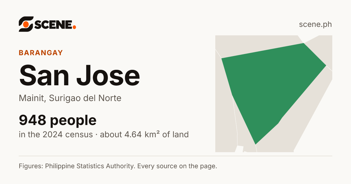 San Jose, Mainit, barangay: 948 people in the 2024 census