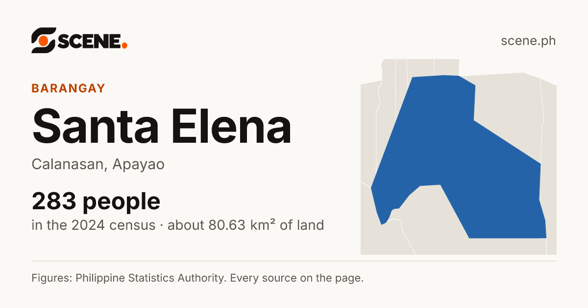 Santa Elena, Calanasan, barangay: 283 people in the 2024 census