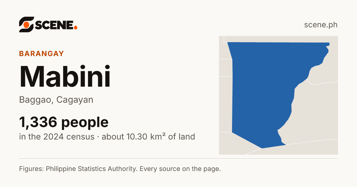 Mabini, Baggao, barangay: 1,336 people in the 2024 census