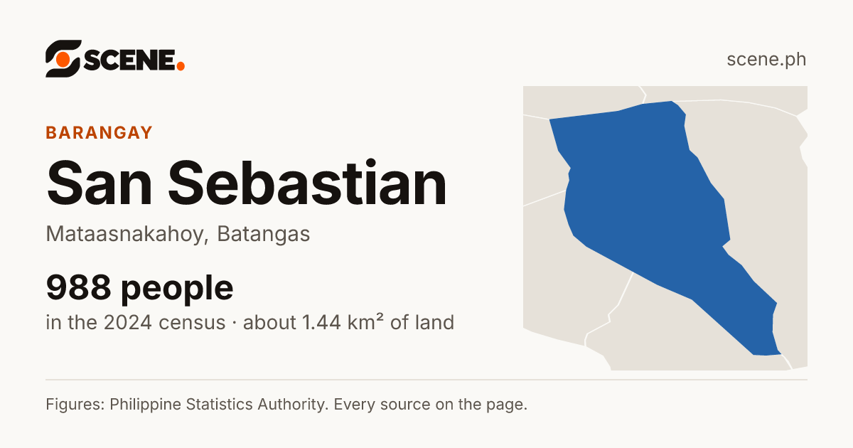 San Sebastian, Mataasnakahoy, barangay: 988 people in the 2024 census