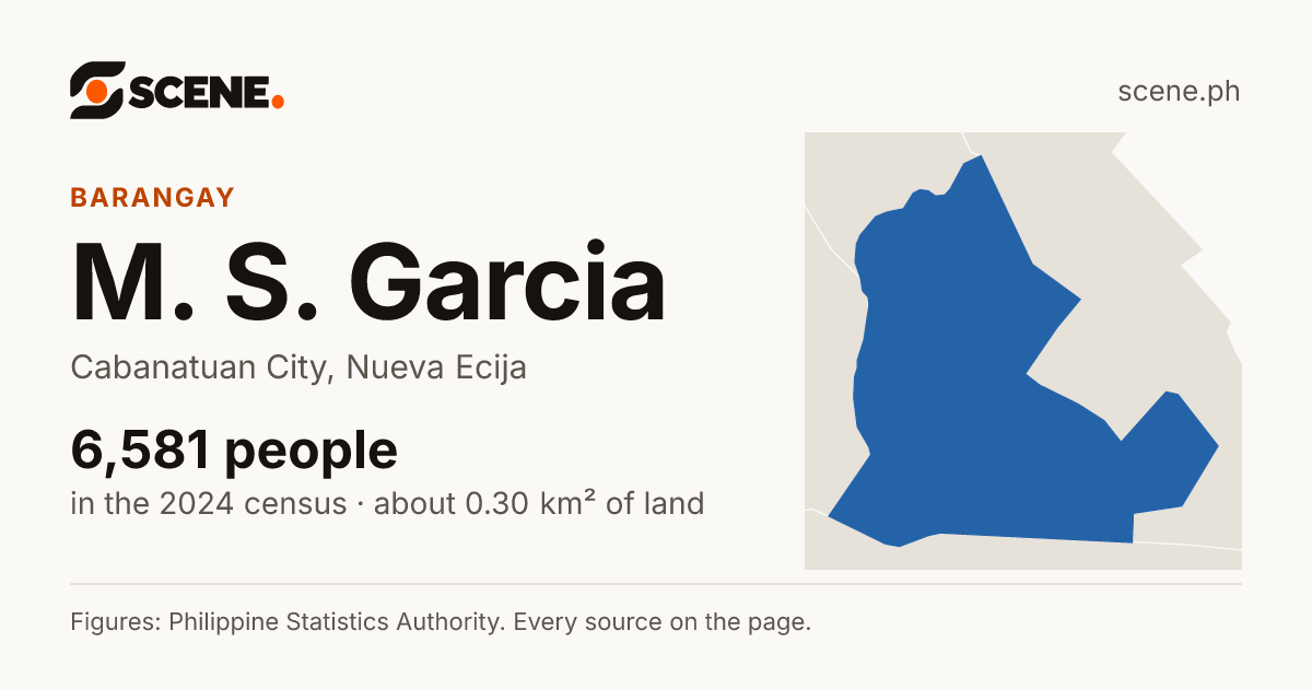 M. S. Garcia, Cabanatuan City, barangay: 6,581 people in the 2024 census