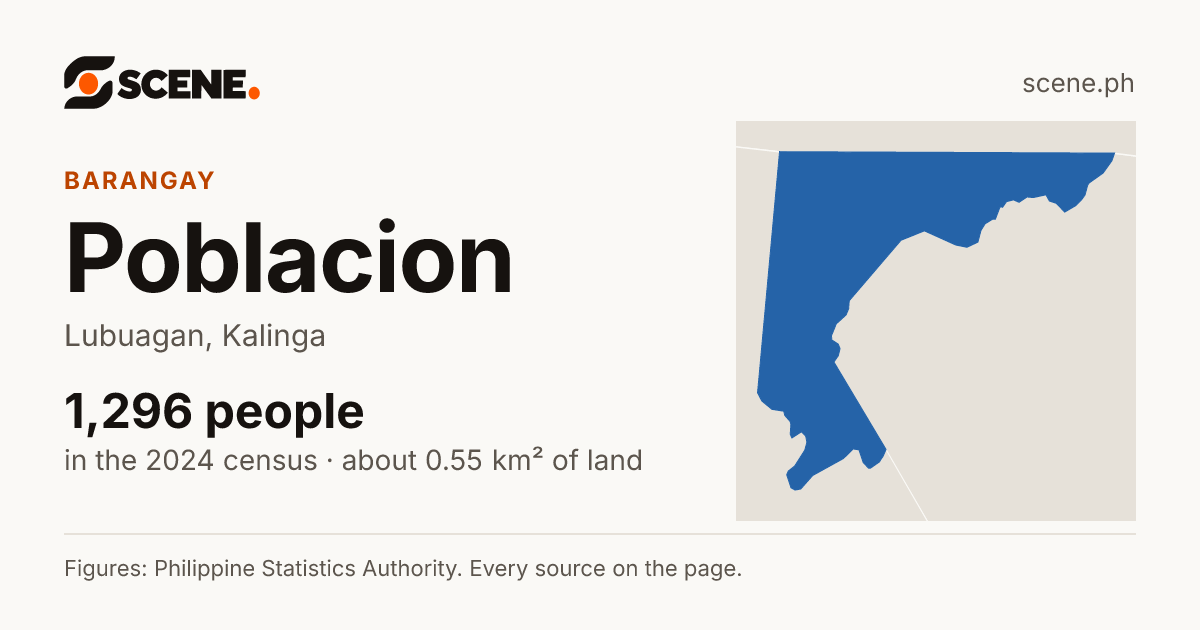 Poblacion, Lubuagan, barangay: 1,296 people in the 2024 census