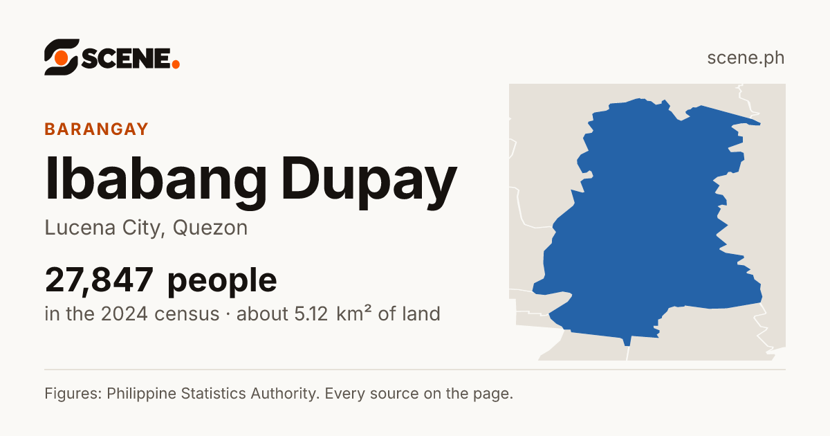 Ibabang Dupay, Lucena City, barangay: 27,847 people in the 2024 census
