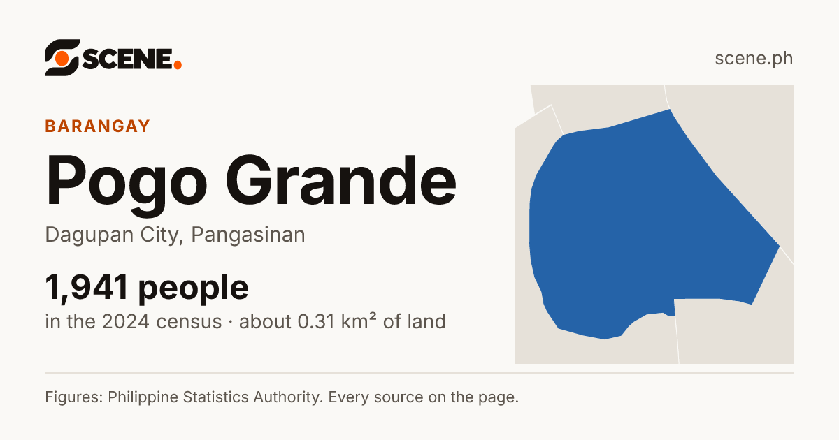 Pogo Grande, Dagupan City, barangay: 1,941 people in the 2024 census