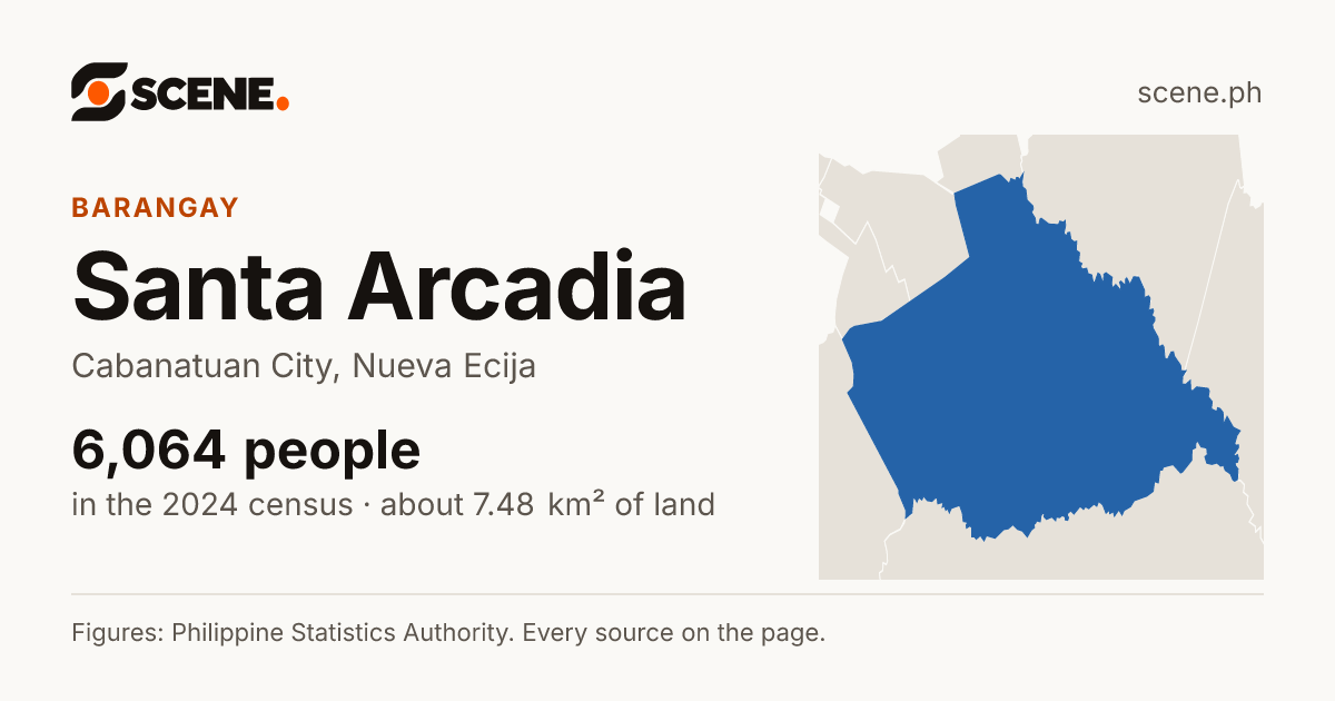 Santa Arcadia, Cabanatuan City, barangay: 6,064 people in the 2024 census