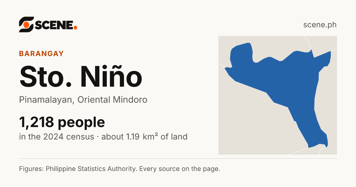 Sto. Niño, Pinamalayan, barangay: 1,218 people in the 2024 census