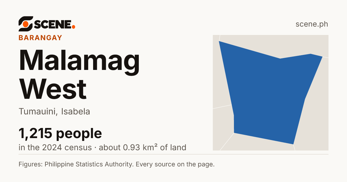 Malamag West, Tumauini, barangay: 1,215 people in the 2024 census