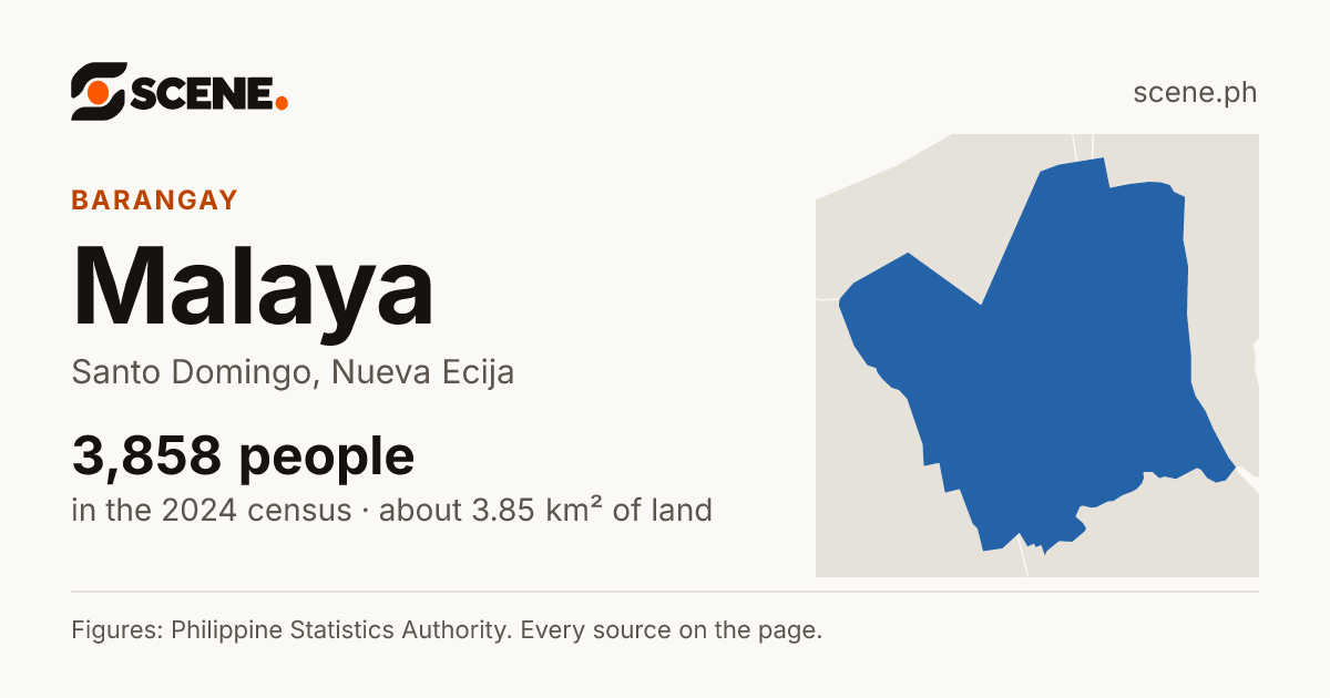 Malaya, Santo Domingo, barangay: 3,858 people in the 2024 census