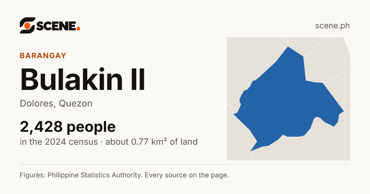 Bulakin II, Dolores, barangay: 2,428 people in the 2024 census