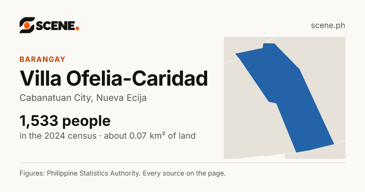 Villa Ofelia-Caridad, Cabanatuan City, barangay: 1,533 people in the 2024 census