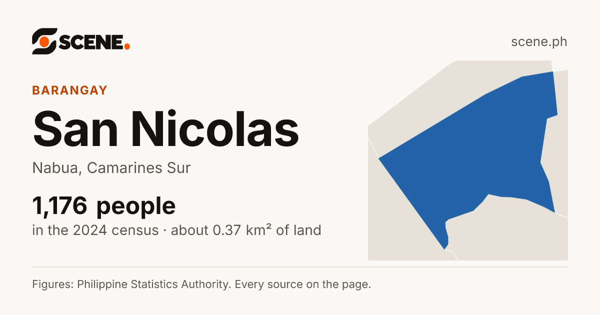 San Nicolas, Nabua, barangay: 1,176 people in the 2024 census