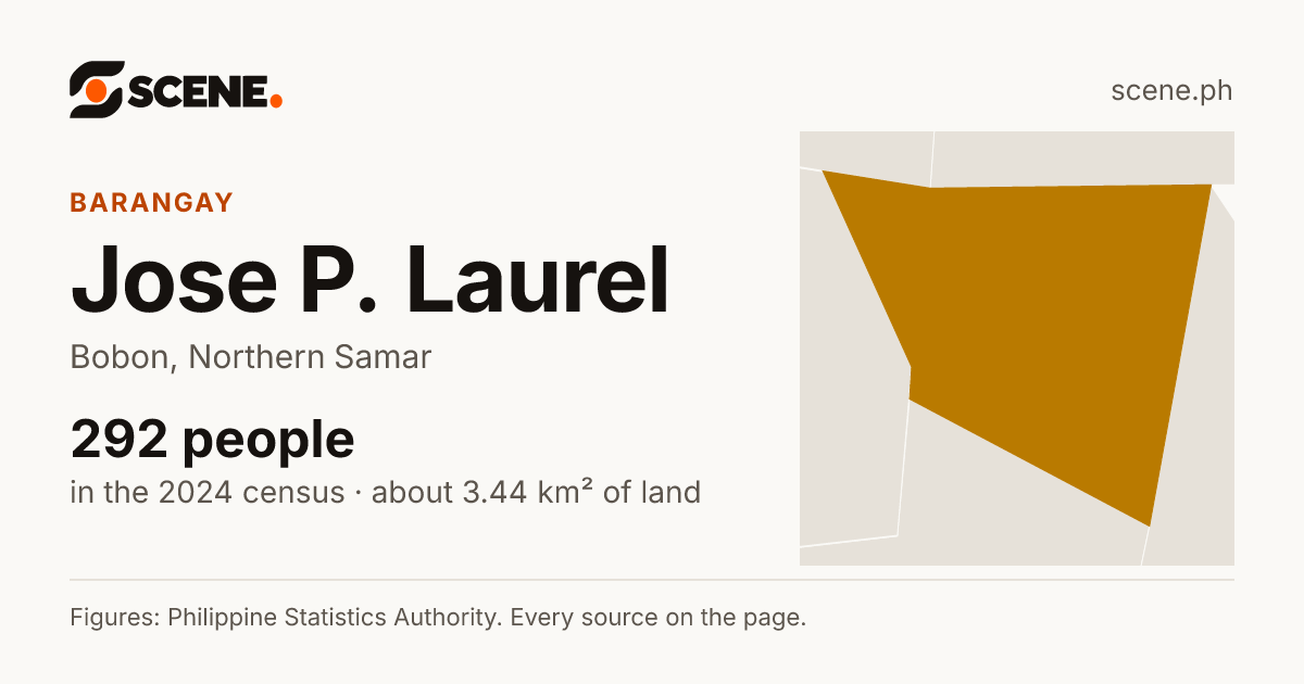Jose P. Laurel, Bobon, barangay: 292 people in the 2024 census