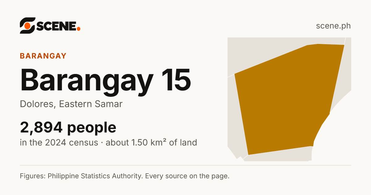 Barangay 15, Dolores, barangay: 2,894 people in the 2024 census