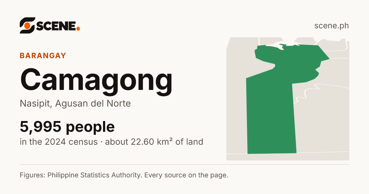 Camagong, Nasipit, barangay: 5,995 people in the 2024 census