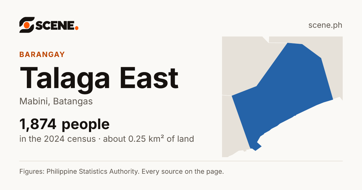 Talaga East, Mabini, barangay: 1,874 people in the 2024 census