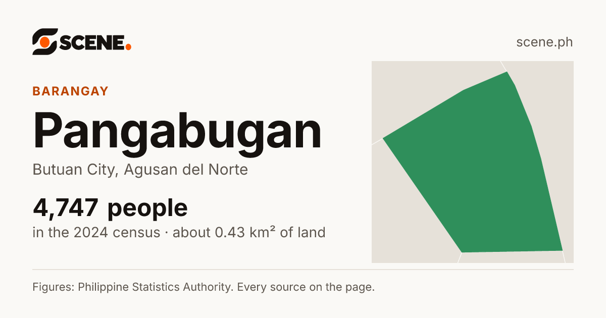 Pangabugan, Butuan City, barangay: 4,747 people in the 2024 census