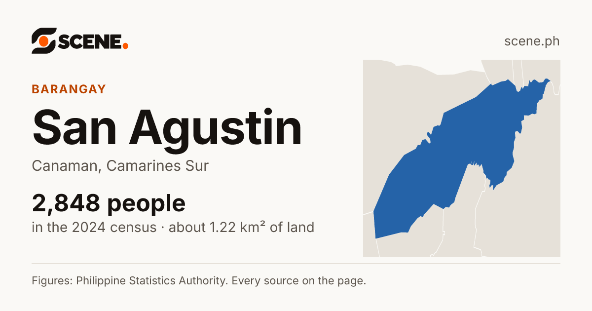 San Agustin, Canaman, barangay: 2,848 people in the 2024 census