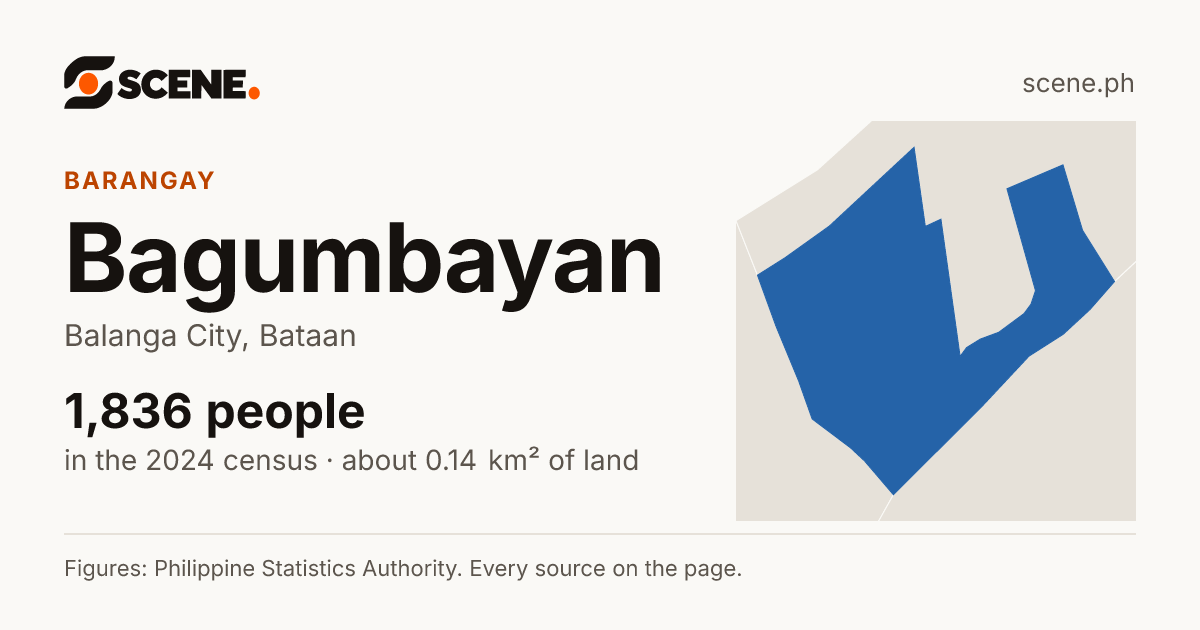 Bagumbayan, Balanga City, barangay: 1,836 people in the 2024 census