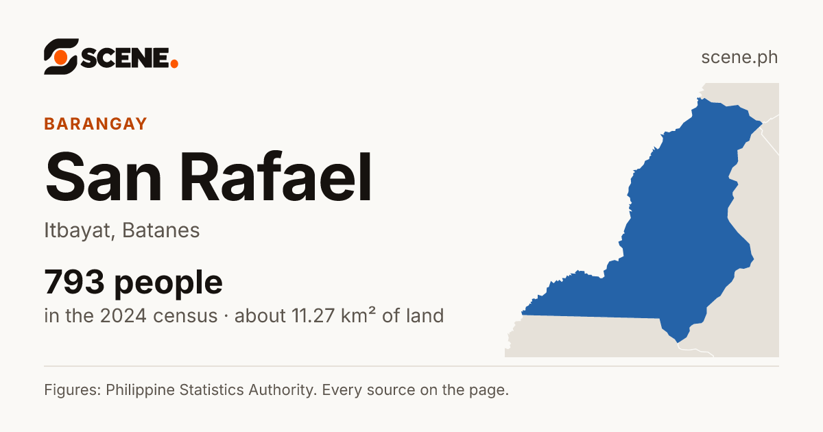 San Rafael, Itbayat, barangay: 793 people in the 2024 census