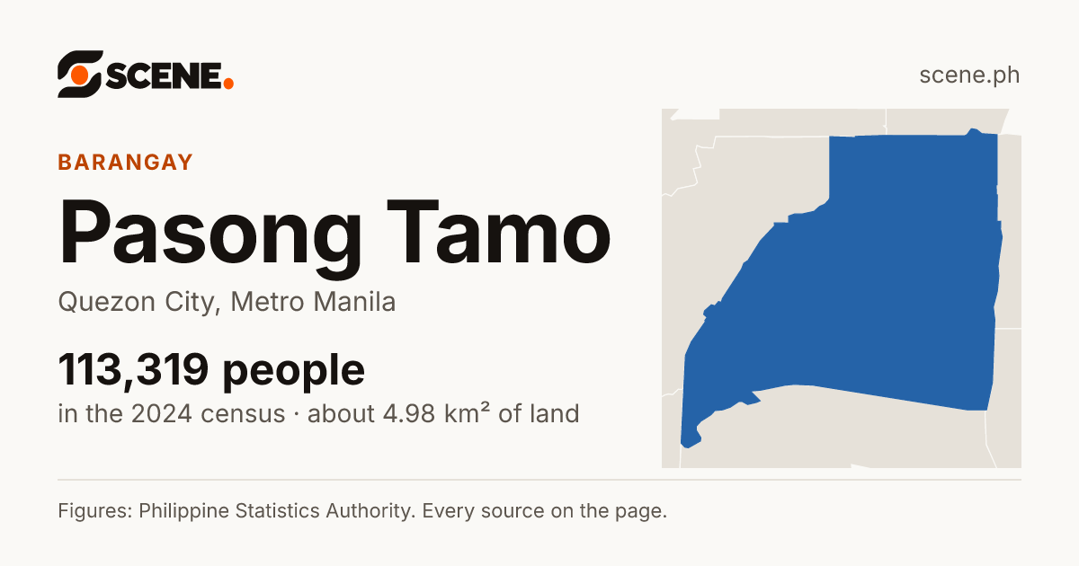 Pasong Tamo, Quezon City, barangay: 113,319 people in the 2024 census